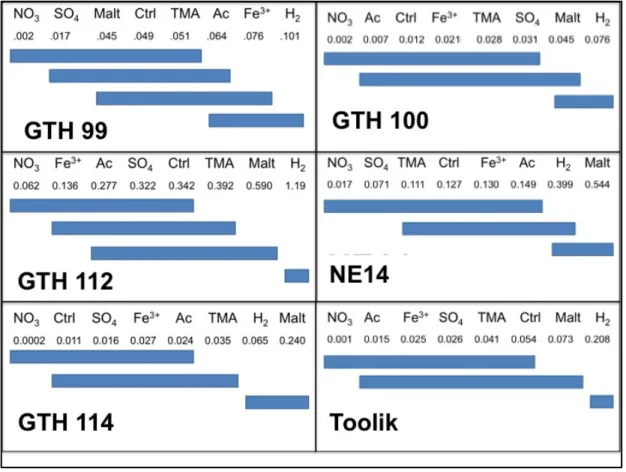 Figure 6.  Multiple comparison (Tukey-Kramer test) of ranked mean (n=4) rates of CH 4  production  (μmol cm -3 d -1 ) for study lake sediments amended with alternate electron acceptors (NO 3 - , SO4 2 - , Fe 3+ ),  and indirect (maltose: Malt, trimethylami