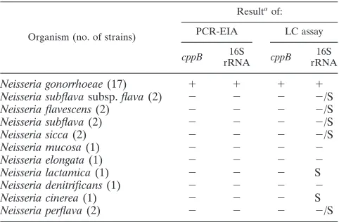 TABLE 2. Speciﬁcities of PCR-EIAs and LC assays