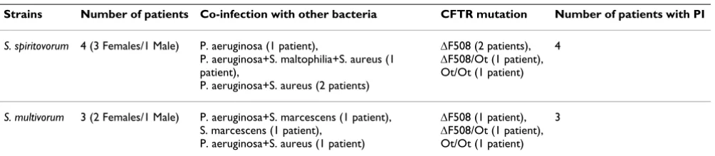 Table 1: Co-infection with other bacteria, type of CFTR mutation and pancreatic insufficiency in patients with Sphingobacterium infection