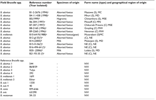 Table 1: Brucella isolates used in the study and the details of their geographical regions of origin.