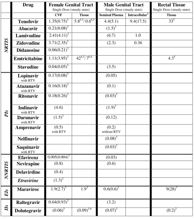 Table 2 Exposures of Antiretrovirals in Relevant Tissues Compared to Blood Plasma. 