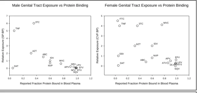 Figure 3 Relationship of total genital tract exposure to blood plasma protein binding 3TC: 