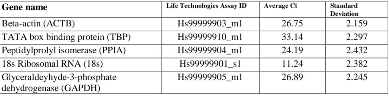 Table 3: Expression and variability in mRNA expression of five endogenous control genes