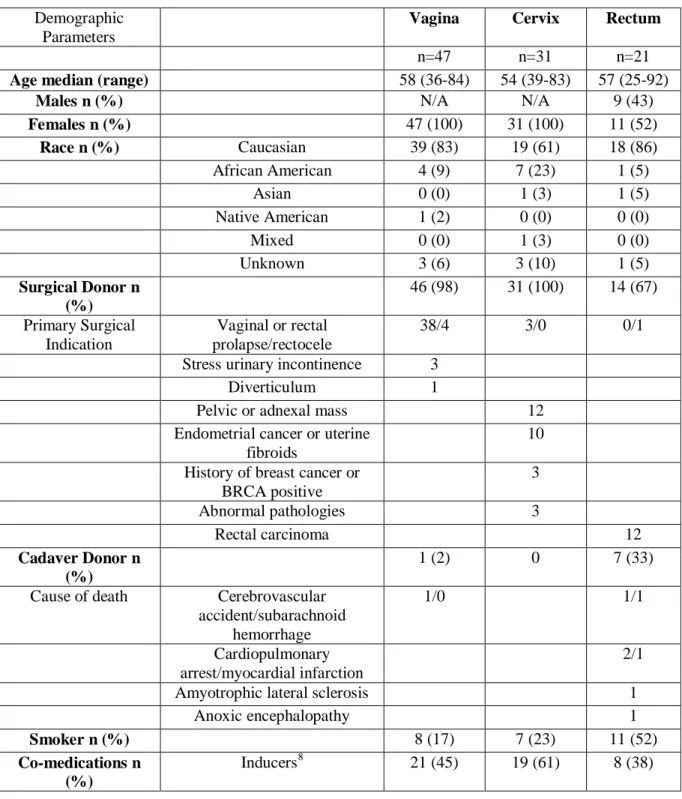 Table 4 Demographics of tissue donors used in transporter analysis. Demographic information  regarding donors of tissue specimens is reported