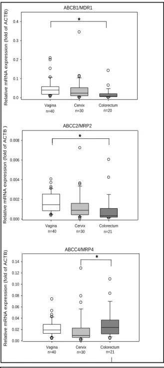 Figure 5 mRNA expression of three ABC  transporters in vaginal, cervical, and 