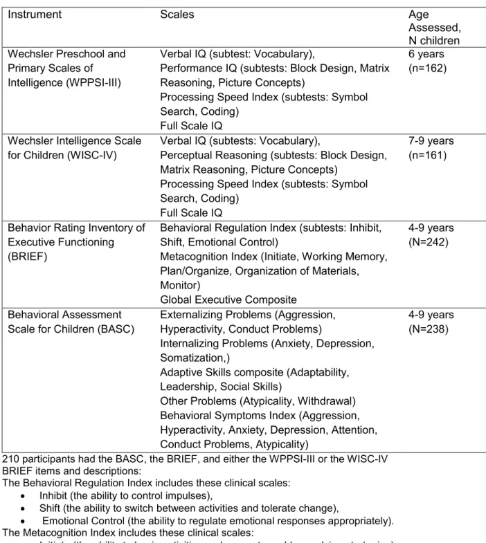 Table 4 Instruments Included in Factor Analysis of Behavior, Executive Functioning, and  IQ 