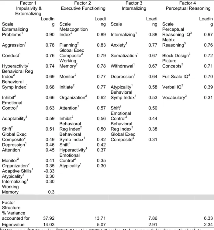 Table 5 Varimax Rotated Factor Pattern Structure and Item Loadings of Childhood  Neurodevelopmental Scales (n=210)  Factor 1   Impulsivity &amp;  Externalizing  Factor 2 