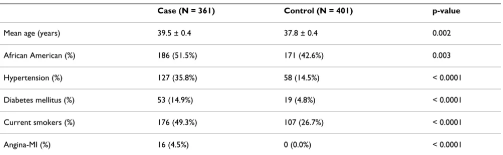 Table 1: Characteristics by case-control status