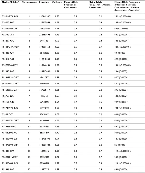 Table 2: Twenty-seven SNPs listed by chromosomal location, including genotype call rates, ethnicity-specific allele frequencies, and relative difference between major allele frequency.