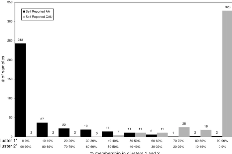 Table 3: Structure inference algorithm output (log Pr (X | K)) (denoted: Ln Prob) with Dirichlet parameter (α) estimating the number of populations (K) in our sample, K = 1 to 5.