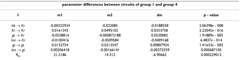 Table 2: Parameters' differences between circuits of group 1 and circuits of group 4.