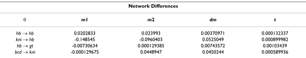Table 4: Comparison of an average network with a stable pattern group (group II) against oscillatory pattern (group III)