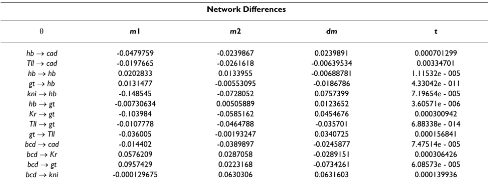 Table 5: Comparison of an average network of the two groups with oscillatory pattern (group III vs