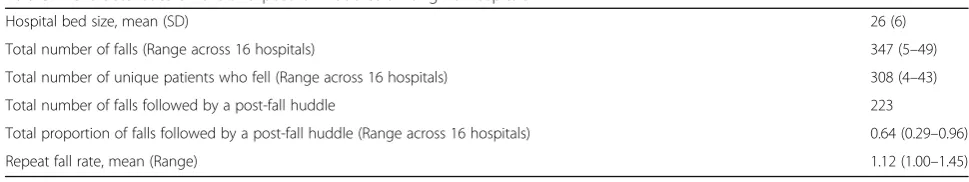 Table 1 Characteristics of falls and post-fall huddles among 16 hospitals
