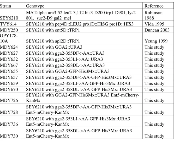 Table 2.1. Yeast strains used in this study. 