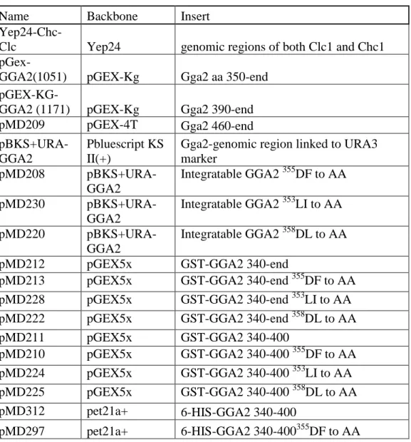 Table 2.2. Plasmids used in this study 