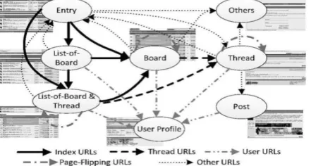 Figure 1: Different Forum URL categories 