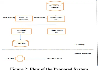 Figure 2: Flow of the Proposed System  Naive Bayes model is used for learning from train dataset it never contains more attributes than components available and it 