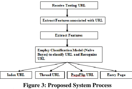 Figure 3: Proposed System Process 