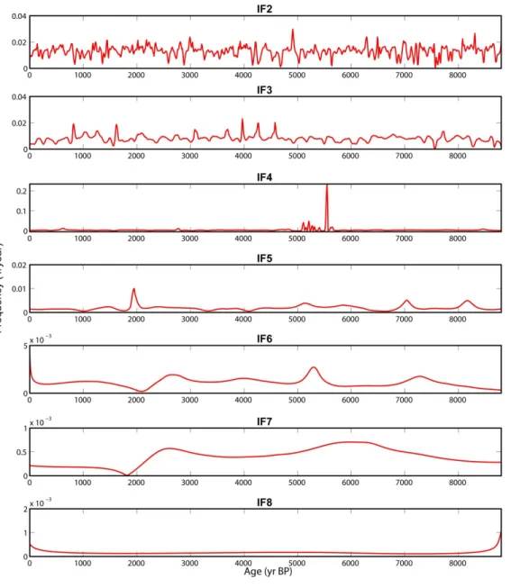 Figure 10. Instantaneous frequency of atmospheric ∆ 14 C IMF2-8 