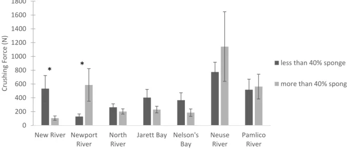 Figure 1.8. Average crushing force for a subset of oysters from the multi-site survey (n=168)