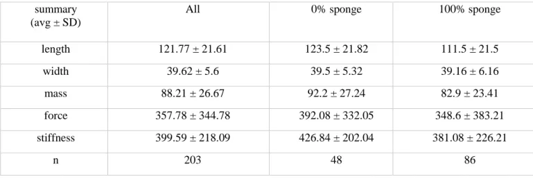 Table 1.2. Summary statistics for oysters from the targeted North River sample. 