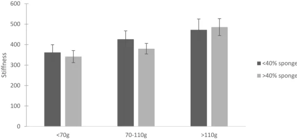 Figure 1.10. Average stiffness for oysters from the targeted North River sample based on oyster  mass