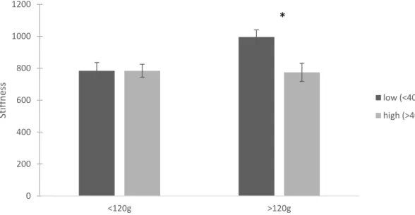 Figure 1.13. Average stiffness for live oysters from the targeted New River sample, based on  oyster mass
