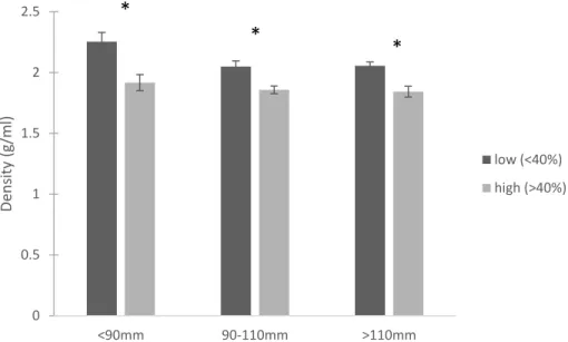 Figure 1.14. Average density of oysters from the targeted New River sample based on oyster  length