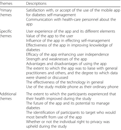 Table 1 The key themes from the interview guide