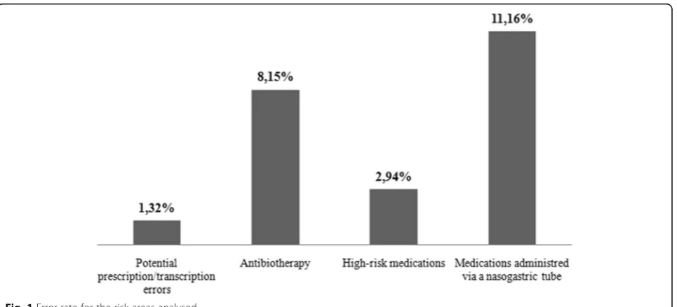 Fig. 1 Error rate for the risk areas analysed
