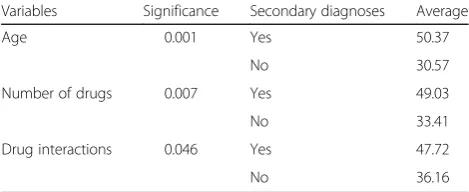 Fig. 2 Classification of the potential drug interactions identified