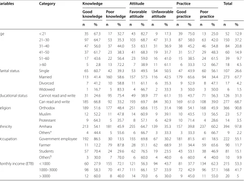Table 1 Summary of  socio-demographic distribution and  knowledge, attitude and  preventive practice towards  TB, Mecha District, Northwest Ethiopia, 2018