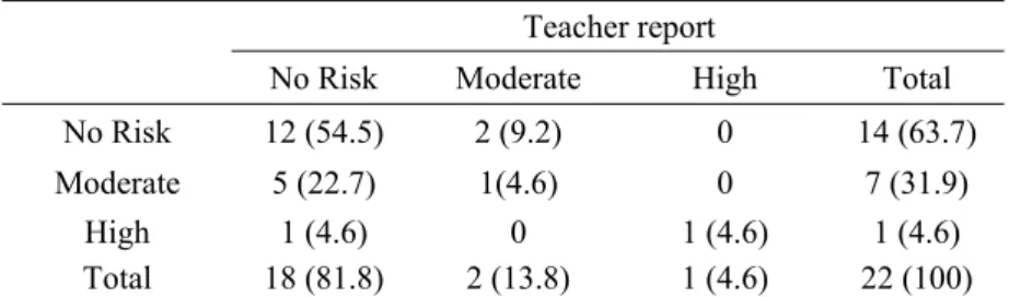 Table 1 presents the data for prevalence rates of behaviour problems according to risk  level across settings for the regular kindergarten sample