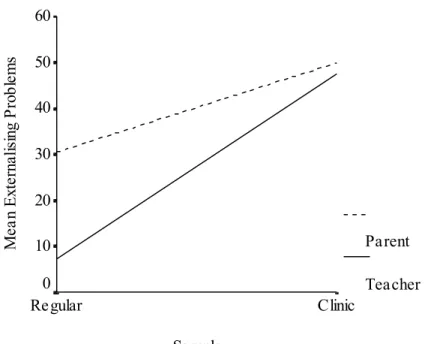 Figure 1 is an interaction plot illustrating the impact of informant and sample on reports  of externalising problems