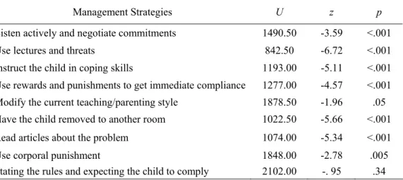 Table 6: Significance Test Results for Differences Between Parents’ and Teachers’ use of  strategies for Managing Behaviour Problems