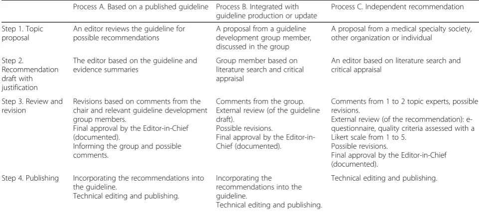 Table 3 Justification categories for Choosing Wisely recommendations with examples. The categories are modified from ChoosingWisely principles and the GRADE criteria