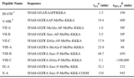 Table 1 Properties of the peptides tested.