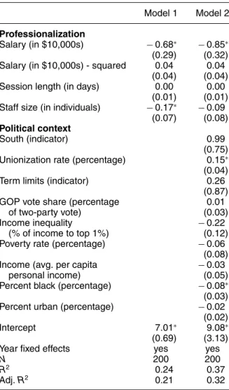 TABLE A4. Quadratic Model of Legislative Salaries and Working-Class Representation