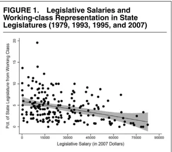 Figure 1 uses the aggregate-level data from 1979, 1993, 1995, and 2007 to plot the basic relationship between how well a state pays its legislators (adjusted to 2007 dollar values) and the percentage of lawmakers in that state from working-class jobs