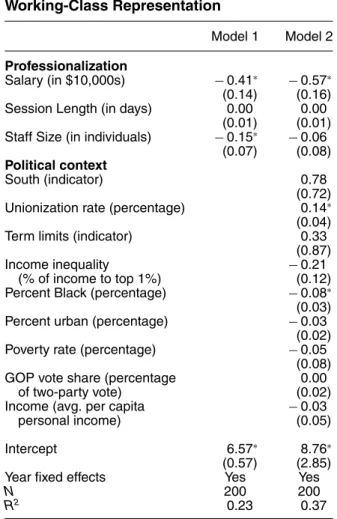 TABLE 1. Legislative Salaries and Working-Class Representation Model 1 Model 2 Professionalization Salary (in $10,000s) − 0.41 ∗ − 0.57 ∗ (0.14) (0.16) Session Length (in days) 0.00 0.00