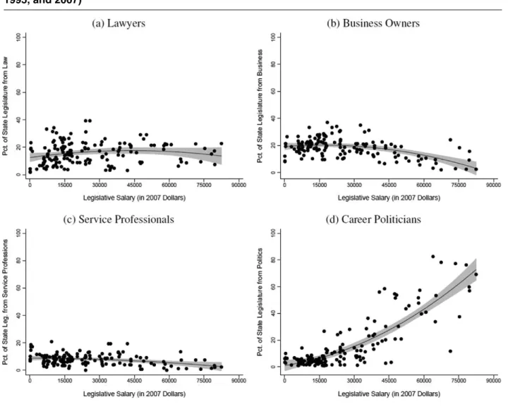 FIGURE 2. Legislative Salaries and the Occupational Makeup of State Legislatures (1979, 1993, 1995, and 2007)