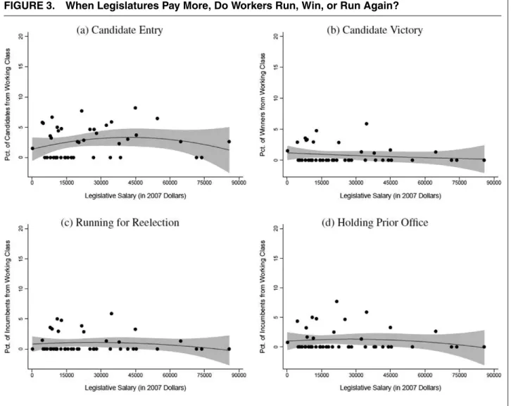 FIGURE 3. When Legislatures Pay More, Do Workers Run, Win, or Run Again?