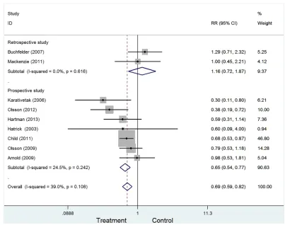 Figure 2: Forest plot for GH replacement therapy for cancer risk in adult with GHD.