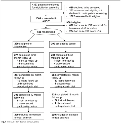 Fig. 1 CONSORT flow diagram for YourCall trial
