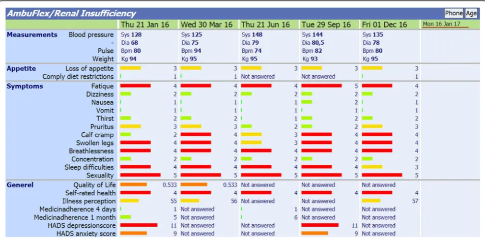 Fig. 1 Screen capture of the clinicians’ overview in the nephrology clinics accessed from the electronic health record of Central Denmark Region.Colours of the bars indicate the severity of the symptoms reported by the patient