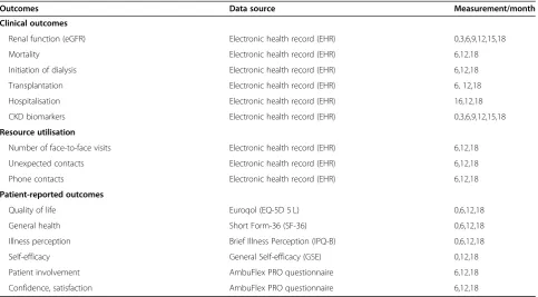 Table 2 Primary and secondary outcomes, data sources and timeline for measurements