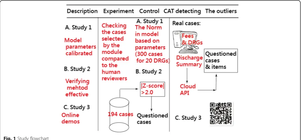 Fig. 1 Study flowchart