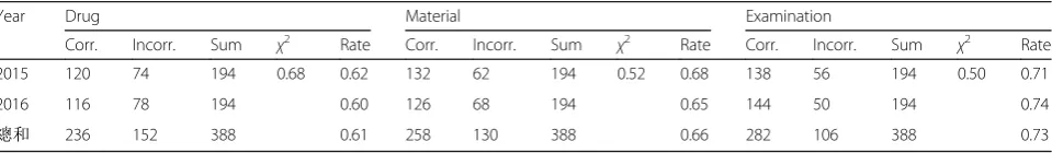 Table 1 Total cases examined by count using Chi-square test