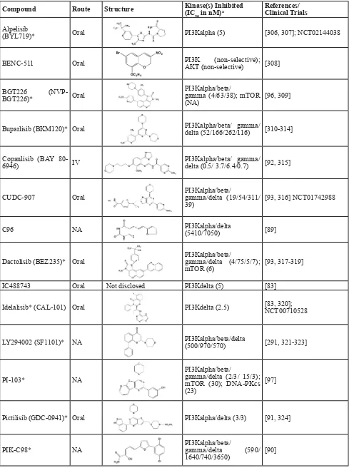 Table 3: PI3K/AKT/mTOR Pathway Inhibitors With Anti-MM Activity